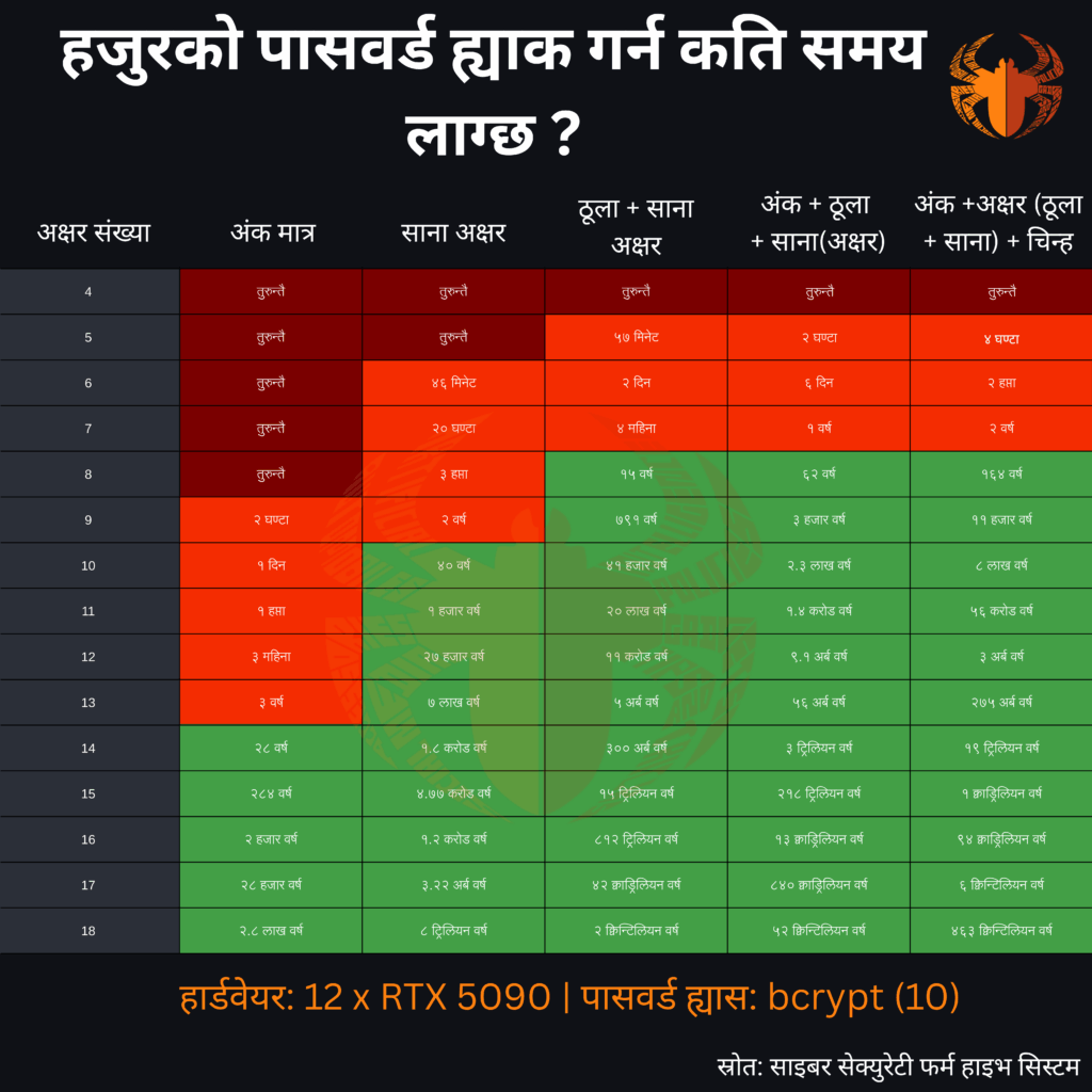 हजुरको पासवर्ड ह्याक गर्न कति समय लाग्छ ? हेर्नुहोस्, समय तालिका ! 2 Your paragraph text 4000 x 4000 px